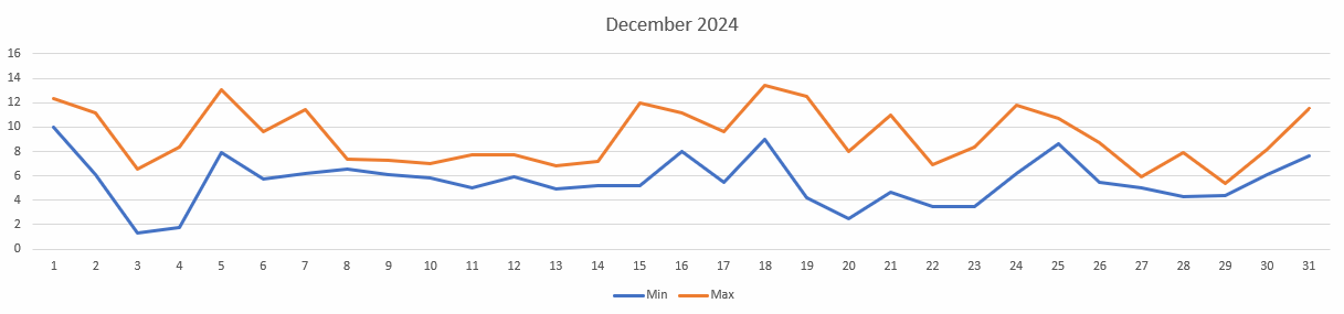 Temperatures for December 2024